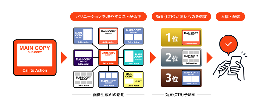 画像生成AI×効果予測AIを活用した広告クリエイティブデザインコンテスト