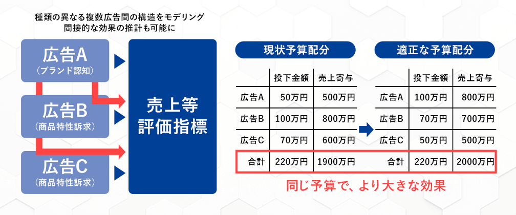 広告予算配分の適正化などを目的としたデータ解析の企画・推進