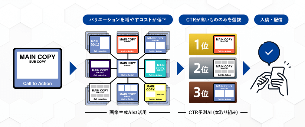 CTR予測モデルを用いたプロダクトの企画・開発